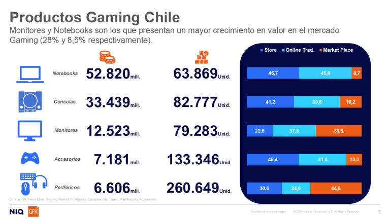 Día del Gamer: Los productos “Gaming” han experimentado un 57% de crecimiento en sus ventas en los últimos cinco años