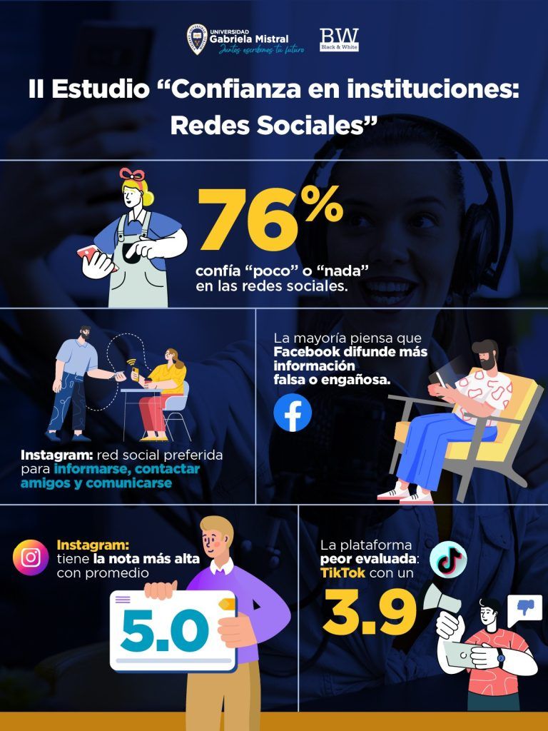 Encuesta “Confianza en Redes Sociales” UGM/B&W: «El 76% de los chilenos confía “poco” o “nada” en las redes sociales»