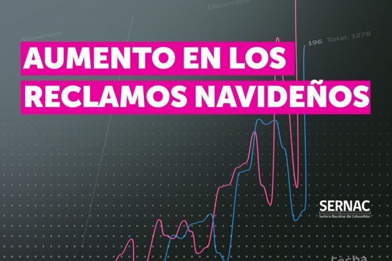 Nuevamente el 26 de diciembre se consolida como el día con más reclamos navideños, aumentando un 41% respecto a 2023